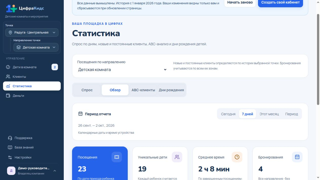 Количество посещений и фактическая длительность помогают сравнивать работу площадки. Демонстрационные данные, все имена и показатели вымышлены.